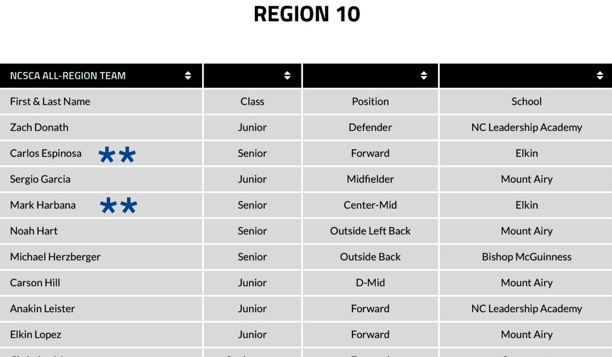 ElkinSoccer's tweet photo. 🚨🚨 Couldn’t be prouder of these guys!! Well deserved!! ALL REGION TEAM: Carlos Espinosa; Marc Habana; Thomas McComb; and Adam Settle!! Also big congratulations to THOMAS MCCOMB on making the ALL STATE TEAM!💪🏽 #GDTBABE #ElkinSoccer https://t.co/3kwbeHVNE8