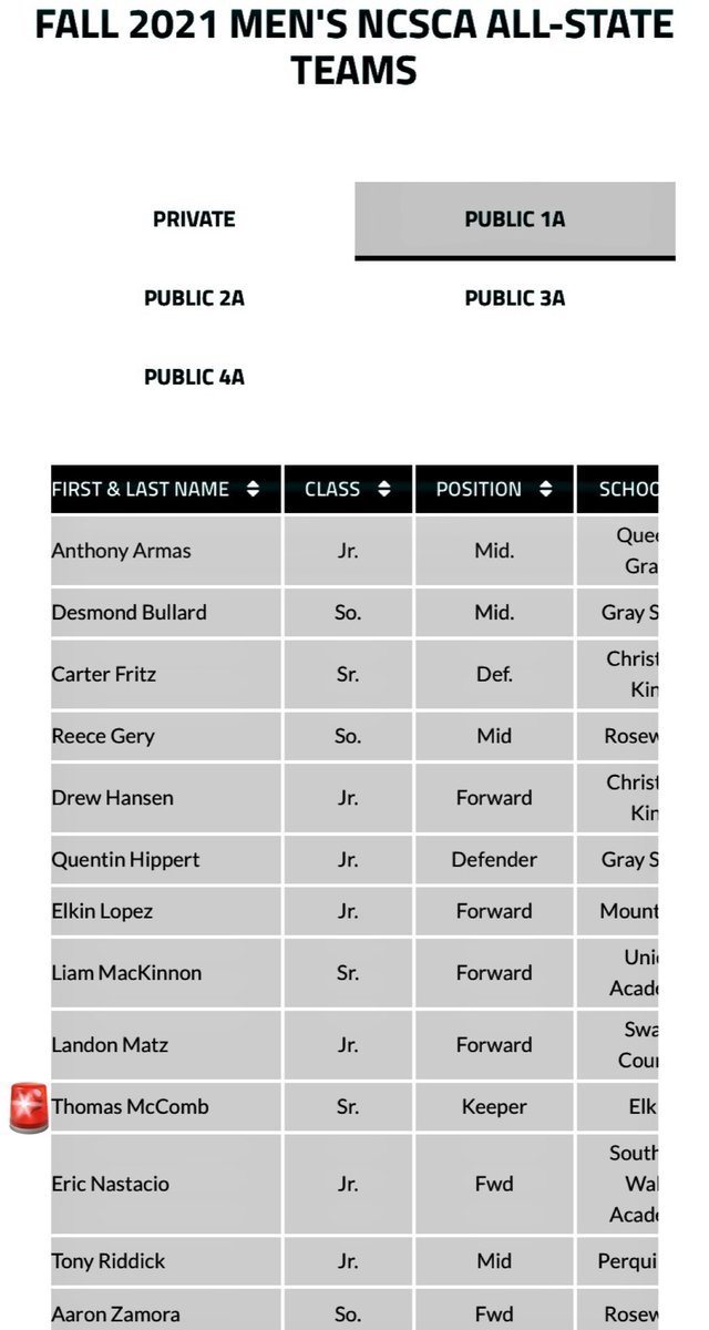 ElkinSoccer's tweet photo. 🚨🚨 Couldn’t be prouder of these guys!! Well deserved!! ALL REGION TEAM: Carlos Espinosa; Marc Habana; Thomas McComb; and Adam Settle!! Also big congratulations to THOMAS MCCOMB on making the ALL STATE TEAM!💪🏽 #GDTBABE #ElkinSoccer https://t.co/3kwbeHVNE8