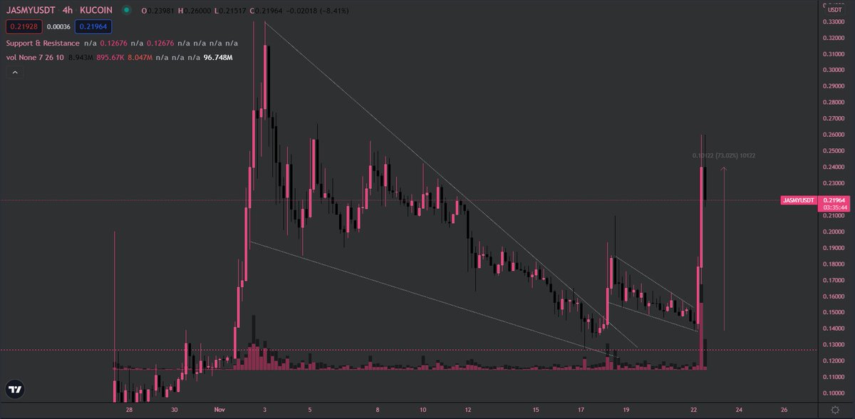 $JASMY 
As second nice run from this coin and the #Binance listing early this morning. First run of +35%, now 75%.

Thanks to <a href="/JRisTC/">J.R</a> for sharing it and here's to being patient with plays.

#JASMY #SwingTrading #Crypto