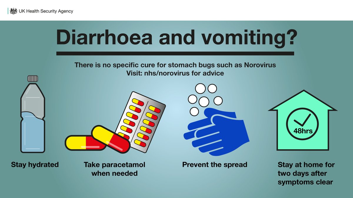 #Norovirus is easily transmitted through contact with infected individuals and contaminated surfaces or objects. Symptoms include: 
⚪ sudden nausea
⚪ vomiting
⚪ diarrhoea
⚪ high temperature
⚪ abdominal pain 
⚪ aching limbs
Read more on our blog: ukhsa.blog.gov.uk/2019/12/19/say…