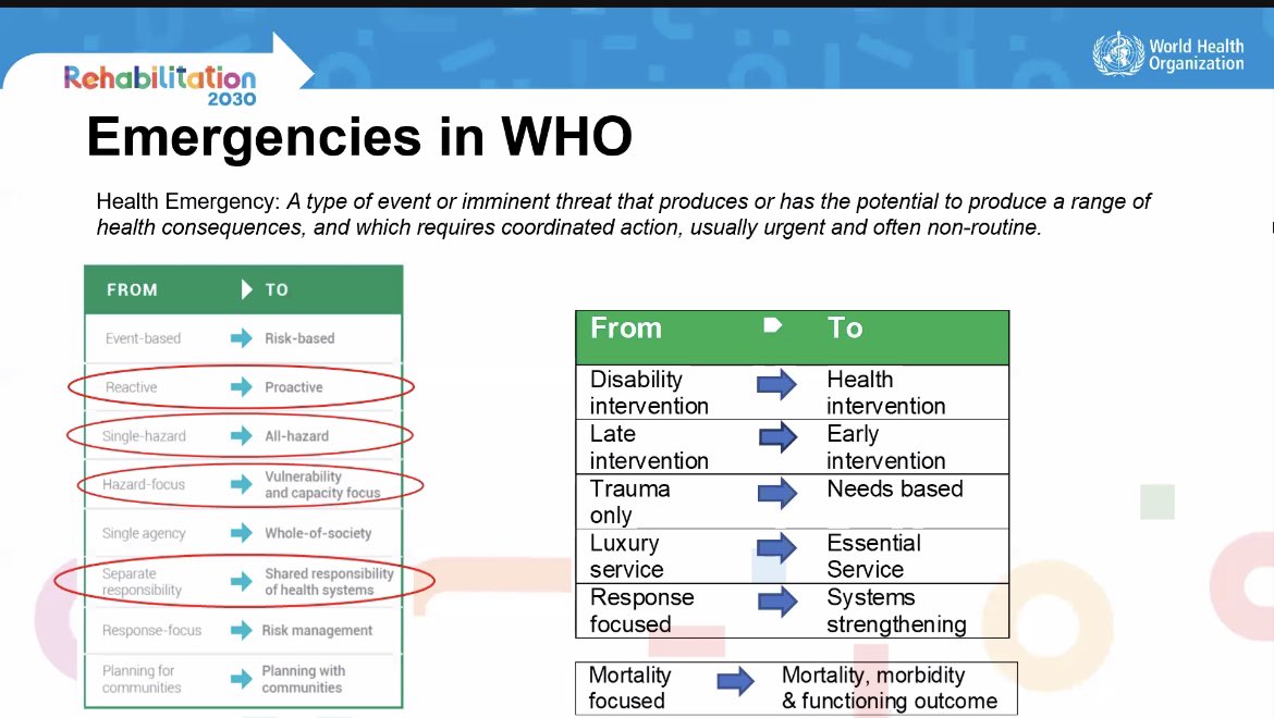 Reconsidering #Rehabilitation during Emergencies being discussed at #WHO #rehab2030 webinar. Huge need to recognize the integration of rehabilitation into the emergency response - see table at right #rehab2030 #investinrehab #rehab2030