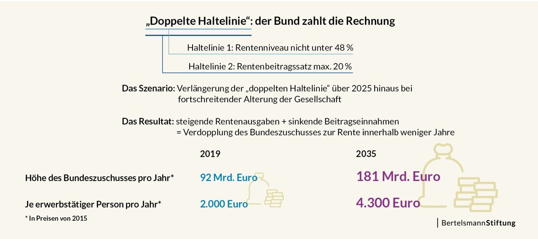 Was passiert, wenn die "doppelte Haltelinie" auch nach 2025 weiter fortgeführt wird?  
#doppelteHaltelinie   #Rente