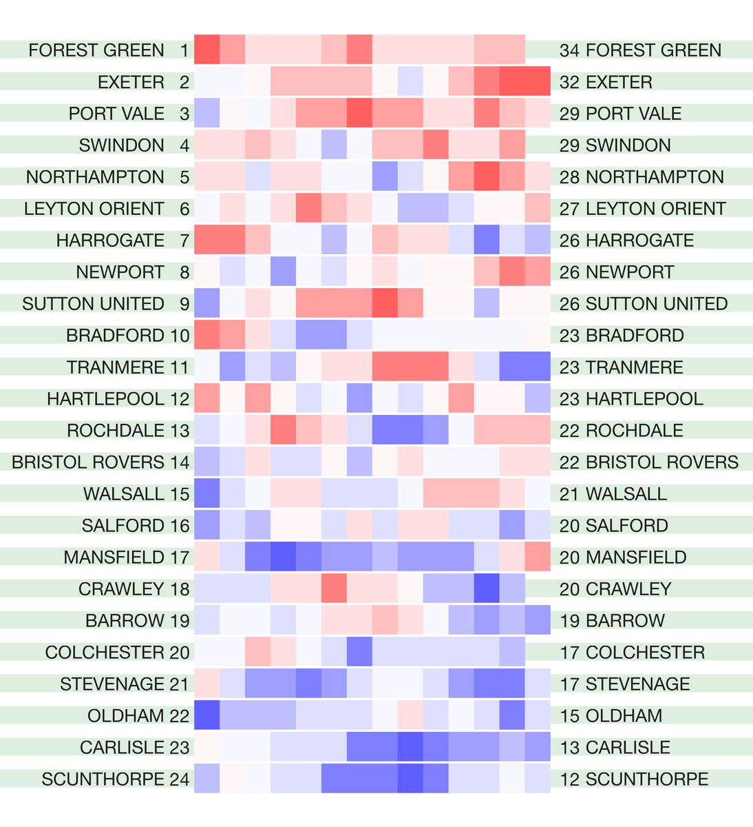 betval's tweet photo. The latest English leagues #hotcoldform 2020/21 season heat map form tables. Rolling four-match points totals for the league season so far. Not including any points deductions. Original match data from @12Xpert https://t.co/eeqee0u6hI