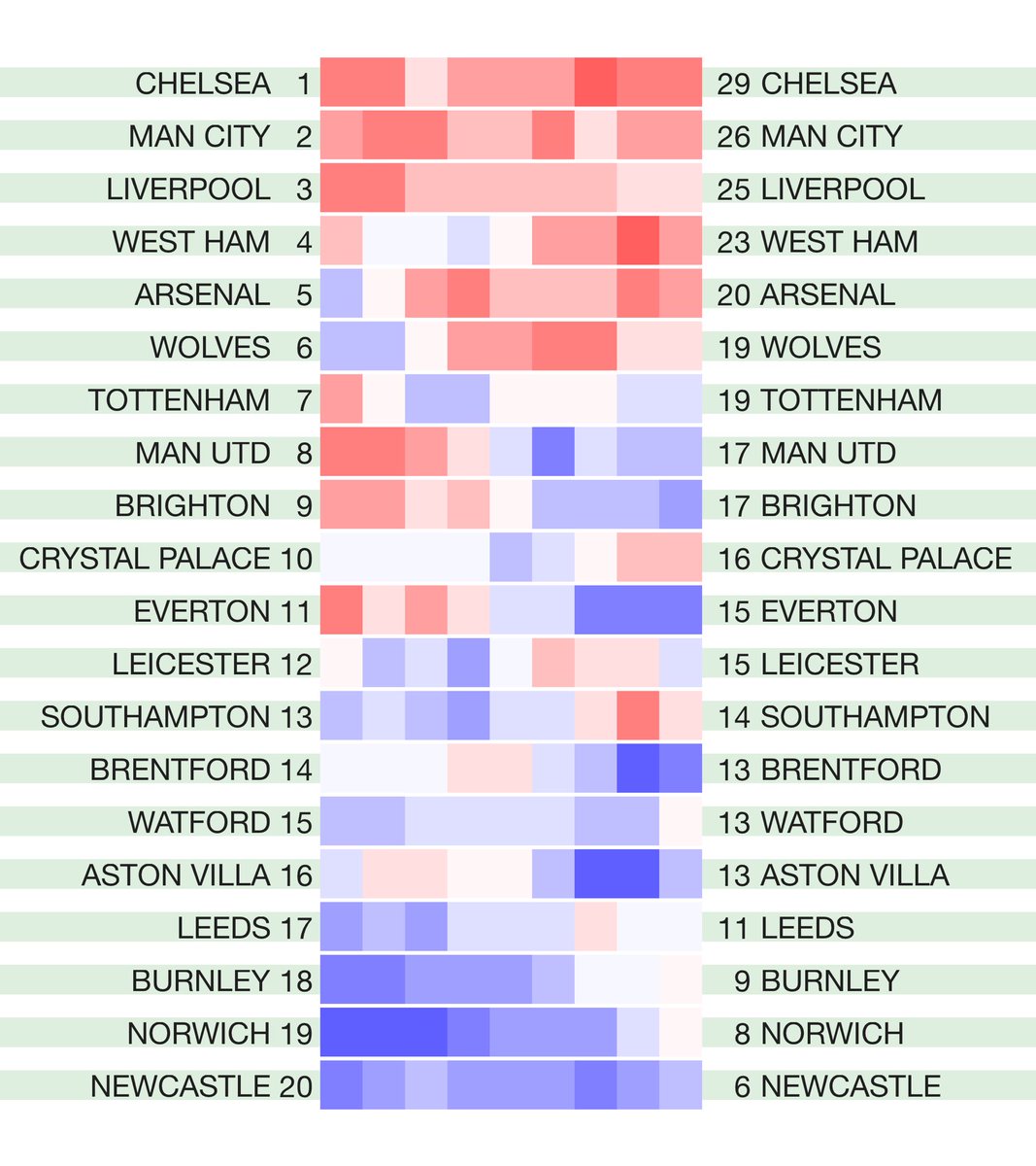 betval's tweet photo. The latest English leagues #hotcoldform 2020/21 season heat map form tables. Rolling four-match points totals for the league season so far. Not including any points deductions. Original match data from @12Xpert https://t.co/eeqee0u6hI