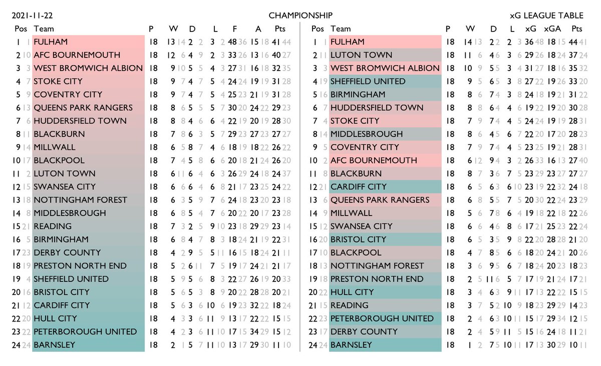 betval's tweet photo. Premier League & Championship #xgtable for the season so far and form for the last month. Normal standings on the left, xG-derived rankings on the right. https://t.co/xNLkOeAXwE