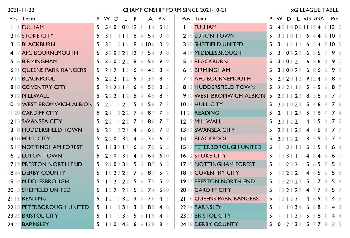 betval's tweet photo. Premier League & Championship #xgtable for the season so far and form for the last month. Normal standings on the left, xG-derived rankings on the right. https://t.co/xNLkOeAXwE