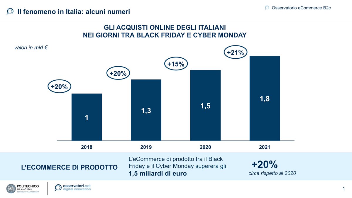 fps_agency's tweet photo. ⚫️ Per #BlackFriday e #CyberMonday gli Italiani spenderanno circa €1,8 miliardi (+21% su 2020).

💻 I siti #ecommerce abiliteranno il 25% della spesa #online del 2021.

🛒E voi approfitterete degli sconti in rete per i regali di #Natale?

🙏🏻 Grazie a @Osserv_Digital 

#shopping https://t.co/PBFlpUR40Z