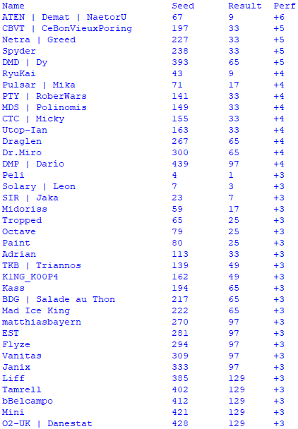Pikanatox's tweet photo. Best performances at #VCA21 (🇦🇹 Vienna, 402 participants):
+6 performance
🇫🇷@NaetorUSmash - seed 67 ➡️ ended 9th
+5 performance
🇫🇷@Cbvporing - seed 197 ➡️ 33rd
🇫🇷@TahitianL - seed 227 ➡️ 33rd
🇵🇱@td_spyder - seed 238 ➡️ 33rd
🇳🇱@happYord - seed 393 ➡️ 65th https://t.co/zNkedjYhIM