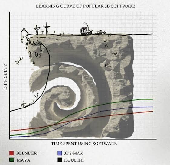 やはりHoudiniの学習曲線がおかしい説。
時間とともに少しづつわかるようになる類のものでなく断絶がある感じ。
無理なものは無理だし、ハマる人は速いし、そもそも曲線じゃないし…。