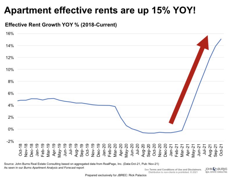 RickPalaciosJr's tweet image. Apartment rents 🏒