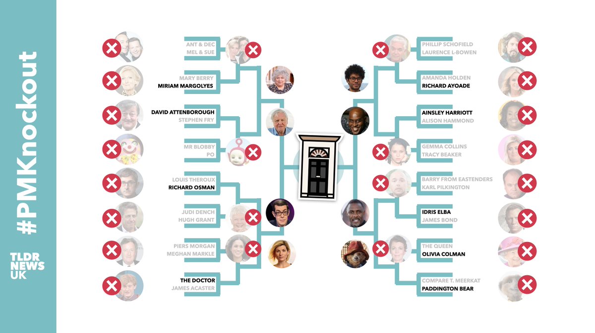 TLDRNewsUK's tweet photo. Follow day by day as we let you vote in our knockout tournament to find the British icon you want to see in Number 10... #PMKnockout https://t.co/dbzoBGFina