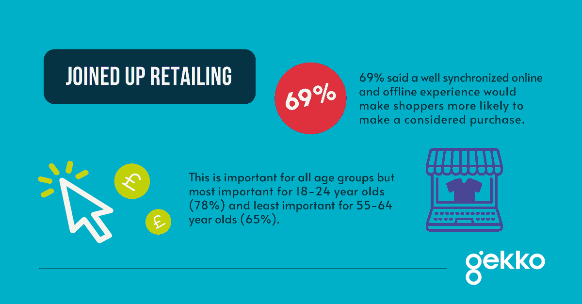 According to our latest research 'Mind The Knowledge Gap' it was found that 69% of respondents said a well synchronized online and offline experience would make shoppers more likely to make a considered purchase. 

gekko-uk.com/research/new-g…
#Research #Retail #Insight