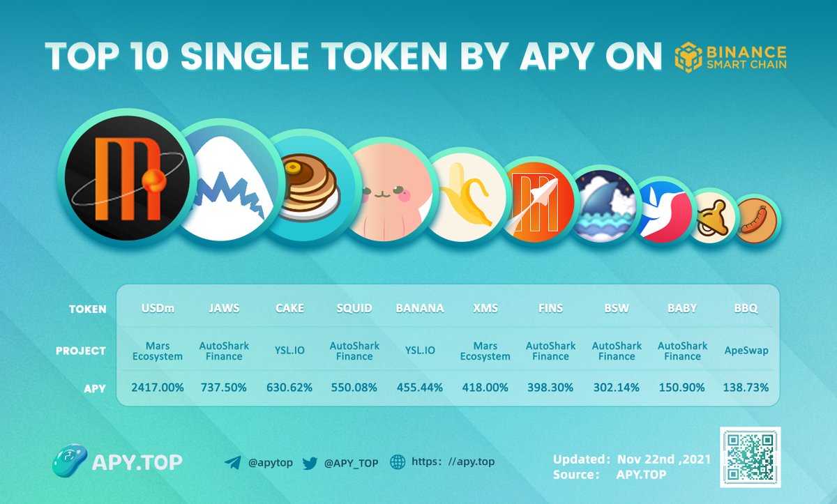 APY.TOP (@apy_top) on Twitter photo ๐งCheck out today's TOP10 single token by #APY on #BSC
<a href="/MarsEcosystem/">Mars Ecosystem</a> $USDm
@AutoSharkFin $JAWS
@ysl_io $CAKE
@AutoSharkFin $SQUID
@ysl_io $BANANA
<a href="/MarsEcosystem/">Mars Ecosystem</a> $XMS
@AutoSharkFin $FINS
@AutoSharkFin $BSW
@AutoSharkFin $BABY
<a href="/ape_swap/">ApeSwap (old handle)</a> $BBQ
<a href="/news_of_bsc/">bsc</a> <a href="/bsc_daily/">BSCDaily</a> <a href="/binance/">Binance</a> ๐งCheck out today's TOP10 single token by #APY on #BSC
<a href="/MarsEcosystem/">Mars Ecosystem</a> $USDm
@AutoSharkFin $JAWS
@ysl_io $CAKE
@AutoSharkFin $SQUID
@ysl_io $BANANA
<a href="/MarsEcosystem/">Mars Ecosystem</a> $XMS
@AutoSharkFin $FINS
@AutoSharkFin $BSW
@AutoSharkFin $BABY
<a href="/ape_swap/">ApeSwap (old handle)</a> $BBQ
<a href="/news_of_bsc/">bsc</a> <a href="/bsc_daily/">BSCDaily</a> <a href="/binance/">Binance</a>