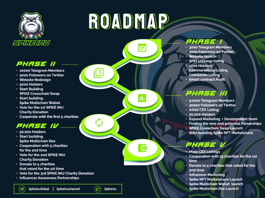 tyler190991's tweet photo. @WatcherGuru #SpikeInu in the best 
ROADMAP #Play2Earn #GameFi #PlayToEarn #NFTGaming #Dogecoins #BabyDoge #Akita #shibainu #BSCGems #FLOKI #BabyDoge #1000xgem https://t.co/duqMaMCVMA
