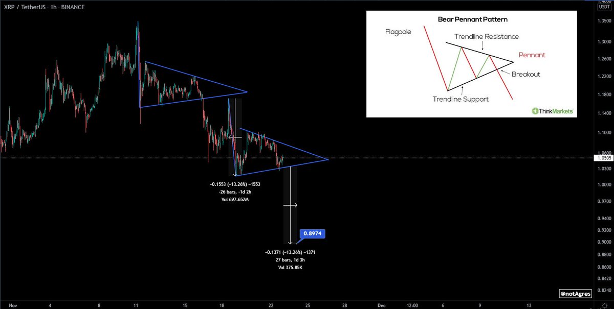 Bear pennant on #XRP low timeframe.
Looking forward to buying it sub $1 again. If #BTC decides to bounce and go full bull, this might be the last chance to get in on $XRP below $1. https://t.co/NB4IuGFEJ0