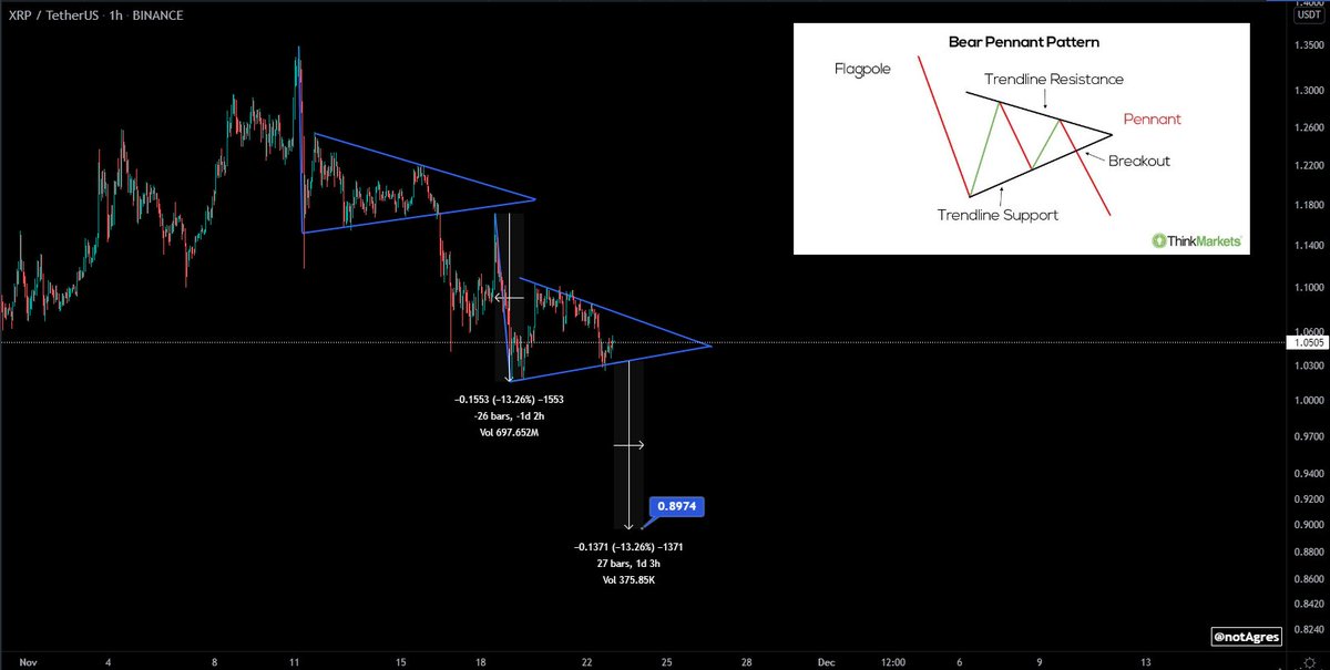 Bear pennant on #XRP low timeframe.

Looking forward to buying it sub $1 again. If #BTC decides to bounce and go full bull, this might be the last chance to get in on $XRP below $1. https://t.co/NB4IuGFEJ0