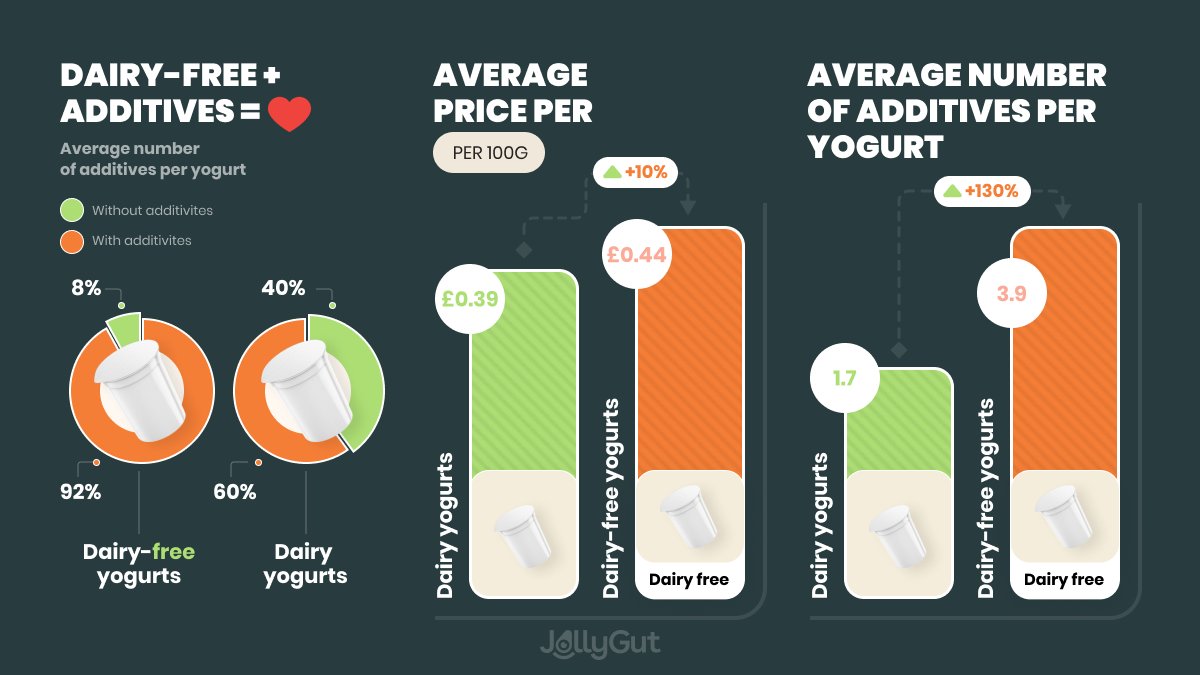 #foodfacts: 92% of #dairyfree yogurts🍦are made with #additives , compared to only 60% of #dairy ones. But what's the big deal about food additives? If they are sold in supermarkets, they should be safe, right? Read more at: jollygut.tilda.ws/blog/tpost/2zk…