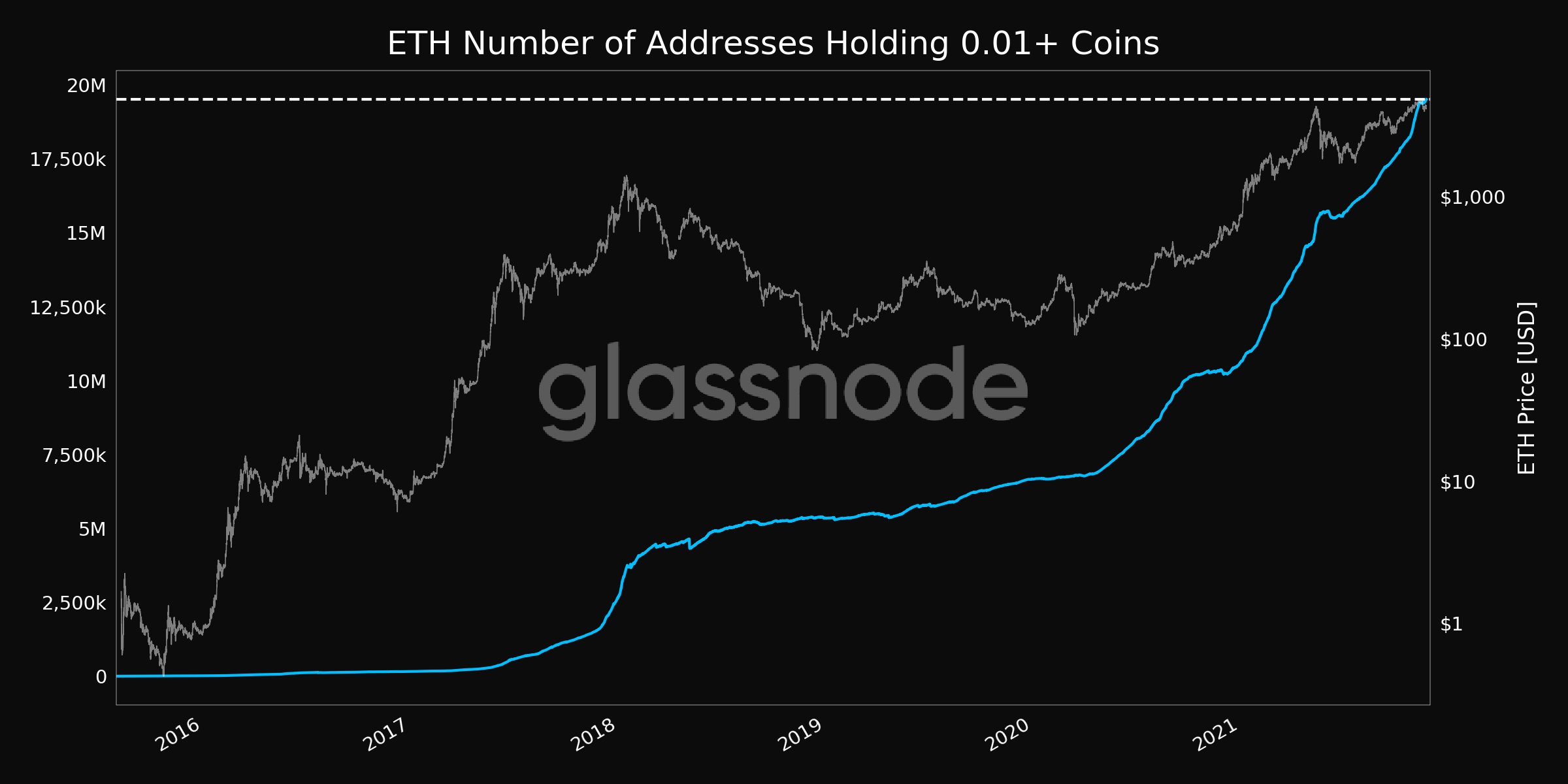 The number of small-cap ETH addresses reached a new all-time high of 19.5 million