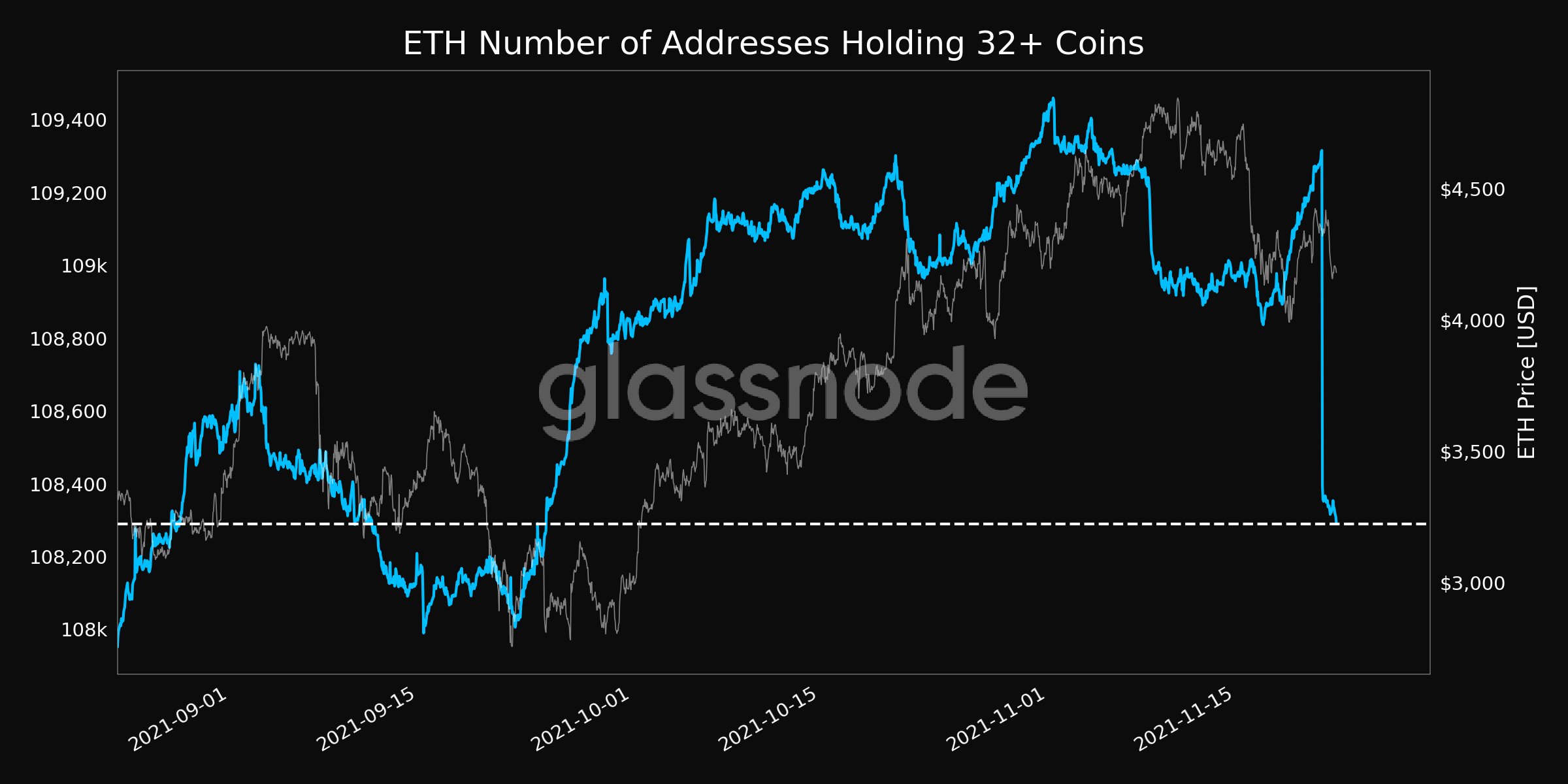 The number of small-cap ETH addresses reached a new all-time high of 19.5 million