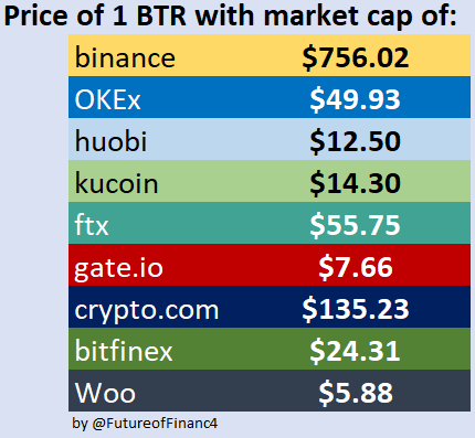 FutureofFinanc4's tweet photo. If we re-calculate the price of one $BTR to match the market cap of these lower-volume exchanges, this leads to a fair price of $5.9 to $135 per $BTR!  

A data-driven argument as to why $BTR is an insane investment opportunity. (3/3)

@BitrueOfficial @cration2017 @MinusWells https://t.co/q4nq6WZQTy