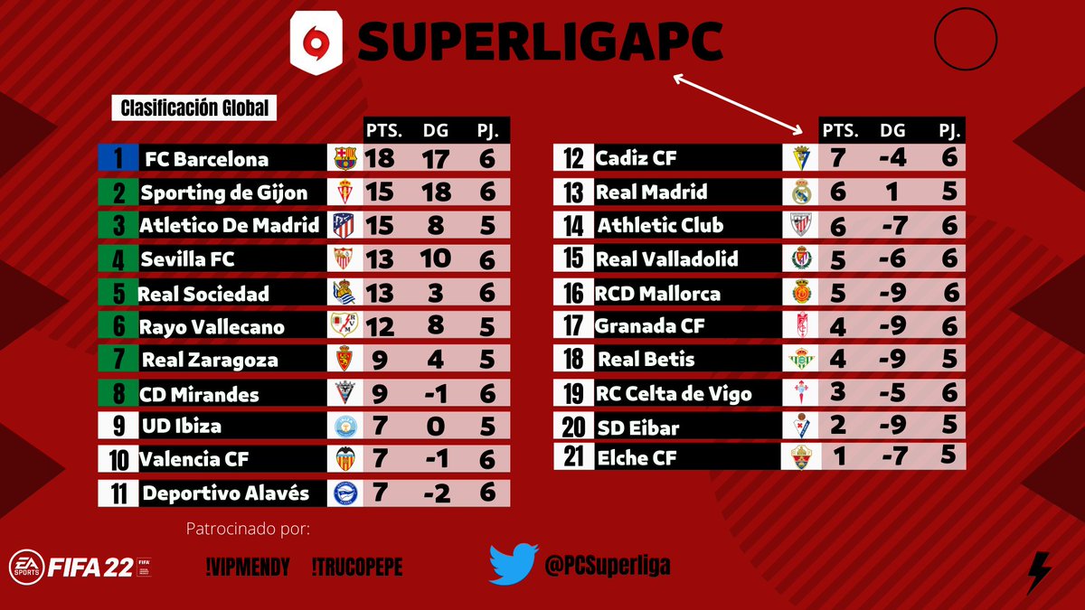DeportivoAldo's tweet photo. Clasificación de la Semana 3 el @FCBarcelonaPC sigue invicto y liderando la competición con mano dura! https://t.co/CJTjoXYCWo