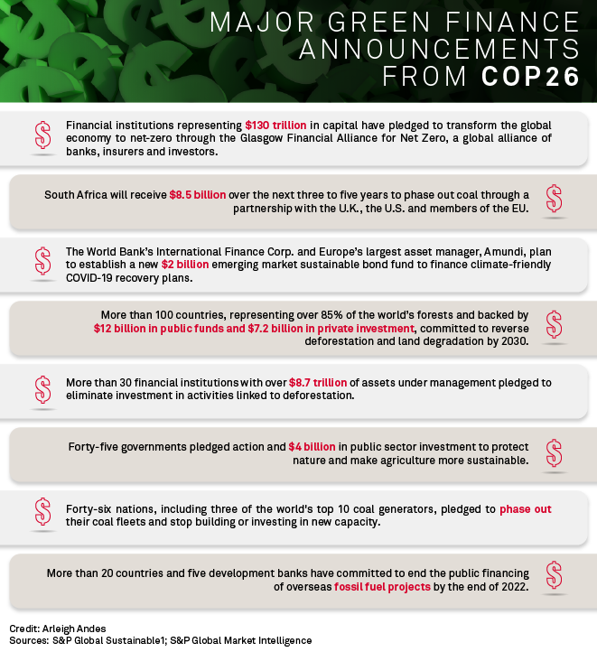 The COP26 climate conference in Glasgow has now ended. Read <a href="/SPGSustainable1/">Sustainable1 by S&P Global Energy Horizons</a>'s five key takeaways from COP26 on progress made and areas that still need work. ow.ly/1iqe50GRJI5 #COP26 #climate #Sustainable1