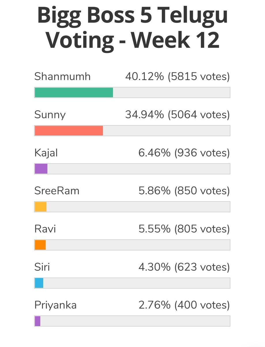 MeHonestlyy's tweet photo. #BiggBossTelugu5
Max 5-6 percent! Double digit kuda Rani vadiyho Manaki enti?
Ignore chaiandi #SunnyFans
Paid PR leka pothe ee patiki house bayata undevadu... https://t.co/0WJvHIMvt4