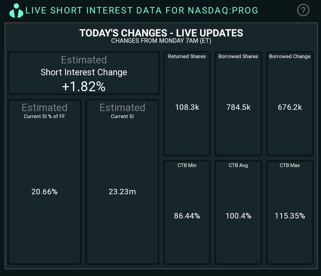 Abandonedfinds's tweet image. $PROG #PROGSQUEEZE

ORTEX UPDATE 😂 THESE SILLY BEARS!!! GOOD POSSIBILITY THERE&apos;S GOING TO BE PROG SHORT-SELLER GROUP THERAPY SESSIONS WHEN THIS IS DONE...