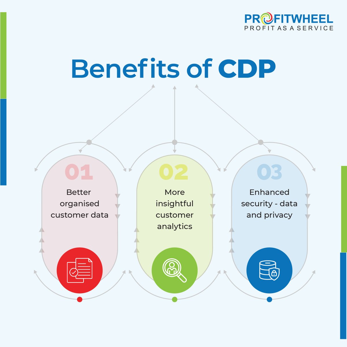 profitwheellive's tweet photo. Demystifying Customer Based Platforms (CDPs) -
A CDP is a software that processes data from multiple tools to create a centralised database of business’ or brands’ customers that can be segmented in different ways to develop personalised marketing campaigns.
Learn more about CDP https://t.co/Sv6IEIXo4R