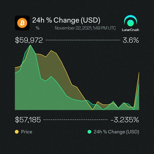 Bitcoin 1-day 24h % Change (USD) is down % to 0 with price down -0.584% to $58,649.22 

lnr.app/s/gbBZKb