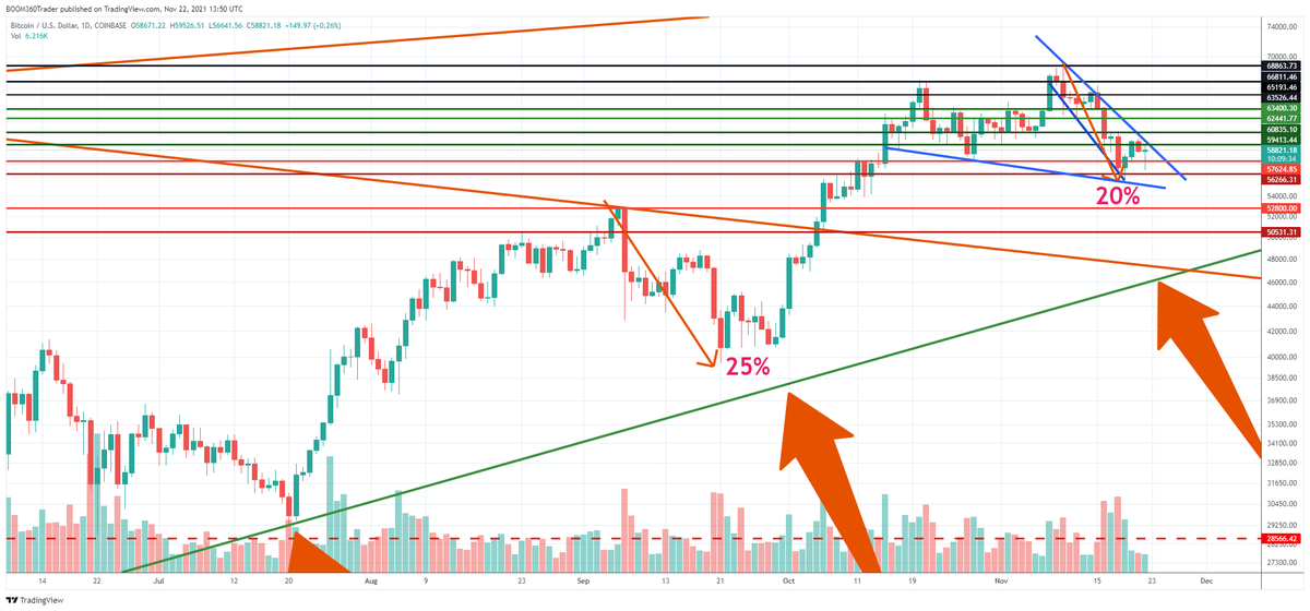 360_trader's tweet photo. $BTC daily view - so far this dip nor the previous ever came down to touch the 3rd cycle bull trend line.  A bullish move out of this current pattern is likely to bring us close to $80k https://t.co/6I6UPSWXrI
