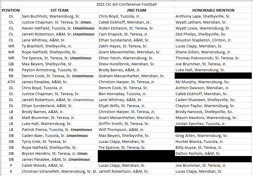 TuscolaAD's tweet photo. Here is the #CIC all-conference football award winners. @ngpreps @hrpreps @Tuscolafootball @ad_meridian @CAMAD12 @ramnationsports @StT_athletics @ClintonHS @WL_Cardinals_FB @CIC2005 https://t.co/mBTt7a3ms8