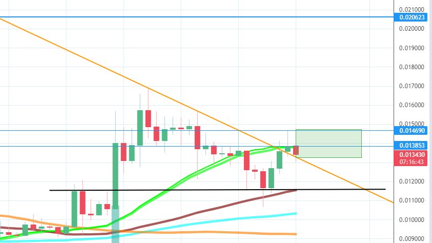 $HOT
YEŞİL KUTU İÇERSİ ALIM İÇİN SON FIRSATLAR OLACAĞINI DÜŞÜNÜYORUM.
EN SON BU ŞEKİLDE 0,0094 DE İKEN YAZMIŞTIM.
ARDINDAN %60 YÜKSELİŞ GELMİŞTİ.
TURUNCU TRENDİ KIRDI VE BELKİ BİR SÜRE AKÜMÜLE OLABİLİR BU BİRAZ DAHA BEKLEMEMİZE YOL AÇABİLİR AMA YÖN YUKARI. 
#HOT #Holo #Holochain