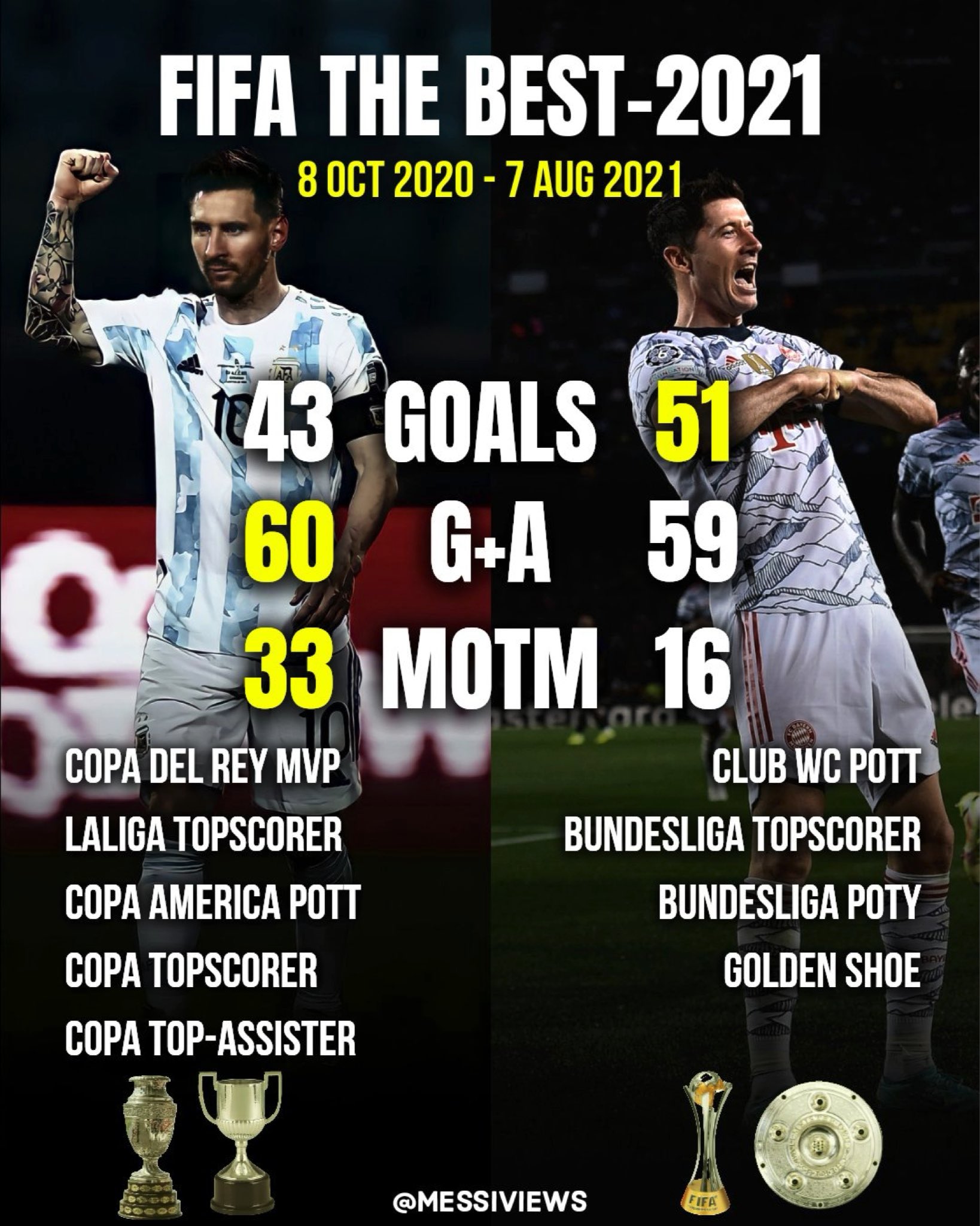 Mc The Candidates Shortlisted For Thebest Fifa Football Awards 21 Have Been Announced There Can Only Be One Winner T Co Ailqredhrv Twitter