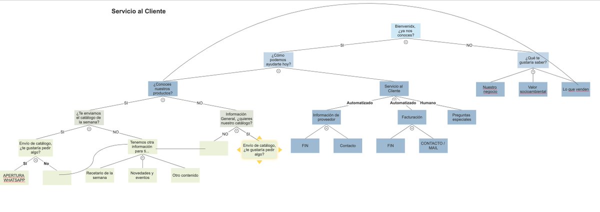 monixette's tweet photo. Aquí les dejo una idea de árbol de decisiones para construcción de chatbot para un negocio del tipo tienda (no necesariamente un eCommerce). https://t.co/YvZAUTD8mD