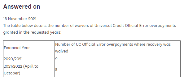 KevinHiggins27's tweet photo. BREAKING
Excellent @AlanBrownSNP PQ re #UniversalCredit waivers - where an overpayment is written-off.
Unbelievably low
Would be interesting to know the number of requests for a waiver.
Is the issue lack of awareness amongst claimants or lack of compassion by decision makers? https://t.co/eHxT2WHdij