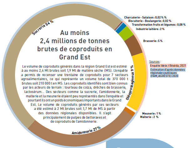 B_Rouille's tweet image. 🚨 Les coproduits des entreprises agroalimentaires en @regiongrandest 

👉 Au moins de 2,4 millions de tonnes brutes de #coproduits 

👉 212 éleveurs (/256 réponses) utilisent des coproduits pour nourrir leurs 🐄🐂

Synthèse de l'enquête #COPRAME ➡️ bit.ly/32t8I3X