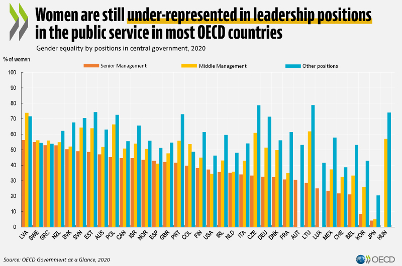 Who holds decision-making leadership positions in governments?
Senior public servants are *still* mostly male across the majority of OECD countries.
Diversity, inclusion and representation – for gender and other groups – are principles of our work.

More: oecd.org/gov/pem/public…