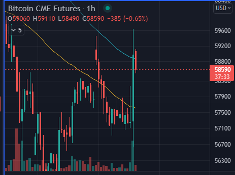 Noticed huge increase in  upward momentum almost reaching 60000 without a proper increment on the 24Hvolume, signaling overextension of bulls moreover the BTC1!(CME futures of the btc) closed on friday at 57830 and I was expecting big boys to push the price down and close the gap