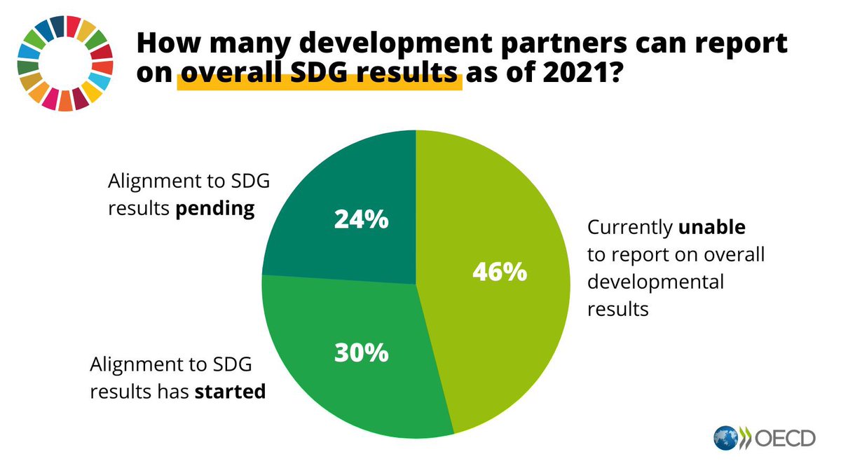 jmoreiradasilva's tweet photo. 6 years into the #2030Agenda, only 30% of development co-operation agencies are able to report on overall #SDG results. In our new OECD report, we identify the obstacles and present a new way forward👉 https://t.co/MWvJ9TtHWW https://t.co/jaPJvn9Oj2