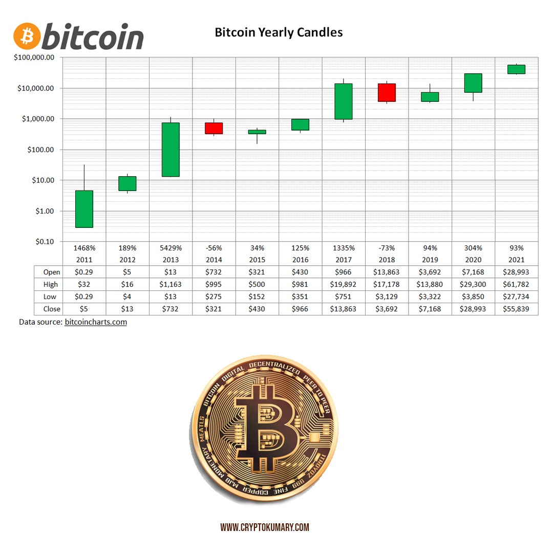 #BTC  #Bitcoin  (BTC) price history up until March 2021,