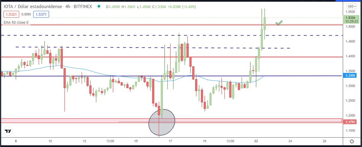 Albitamix's tweet photo. $IOTUSD Alcanza el Take Profit 1.50$ , se ha quedado cerca de tocar 1.60$ hoy
A pesar de ser arrastrada por Bitcoin, hoy se vuelve a desmarcar subiendo +13%
En el #espacio_cripto y en la @SalaParaTraders llevamos su seguimiento y proyecciones 👌🏽
#miota #iota #altcoins #cripto https://t.co/YMSQRwveui