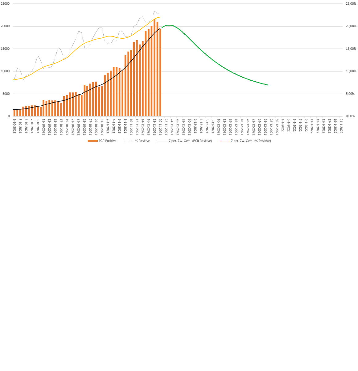 mr_Smith_Econ's tweet photo. Prognose op basis van volumedata - 7dma piek op <21.000

https://t.co/FEv4snVFvk https://t.co/uOFd2ohPw3
