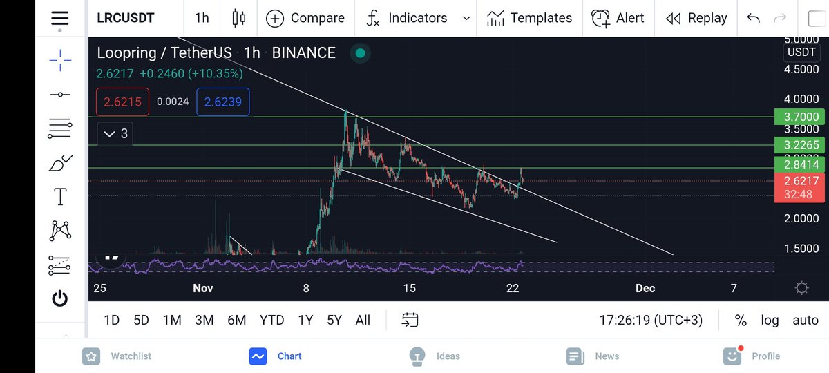 #loopring düşen kamayı yüksek hacimle kırdı. İlk hedef 3.22 $ ikinci hedef ise 3.7 $, güncel fiyatı 2.62 $. Bol kazançlar. #LRC #BTC #Ethereum #Cardano #altcoin #Doge #ShibaCoin  #kripto #Crypto