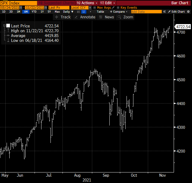 BChappatta's tweet photo. The S&amp;P 500 opens at a record high after Biden picks Powell to continue as Fed chair. https://t.co/QuxRklwQDj