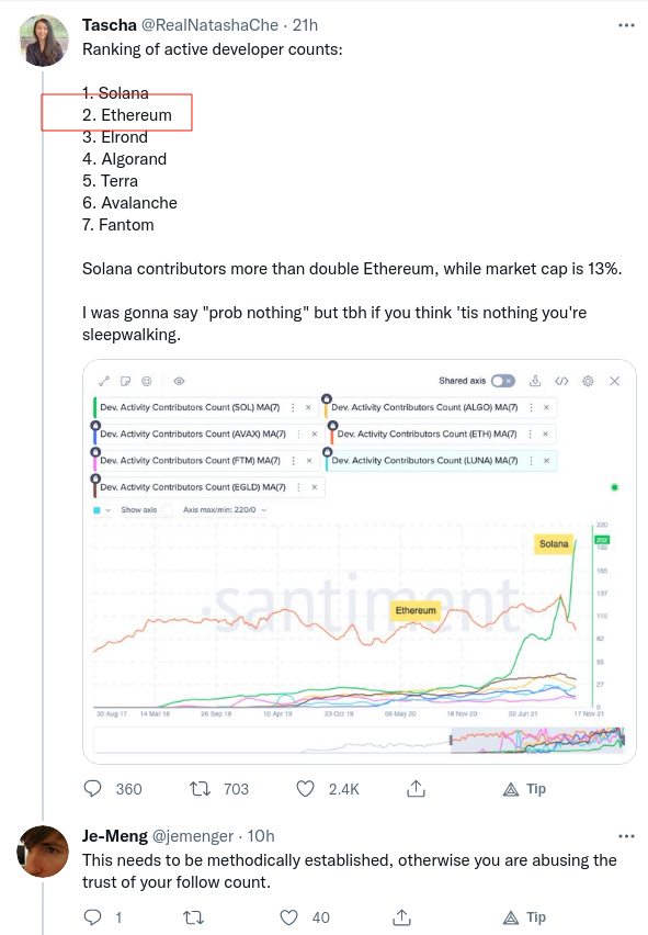 LefterisJP's tweet photo. This is the kind of people who shill you their bags.

1. Make completely false claims regarding #ethereum developer activity
2. @q9fmz points out it's missing activity from a gazillion repos
3. @jemenger calls her out

She says she doesn't need to make sure her facts are straight https://t.co/ApPTWWTAL1