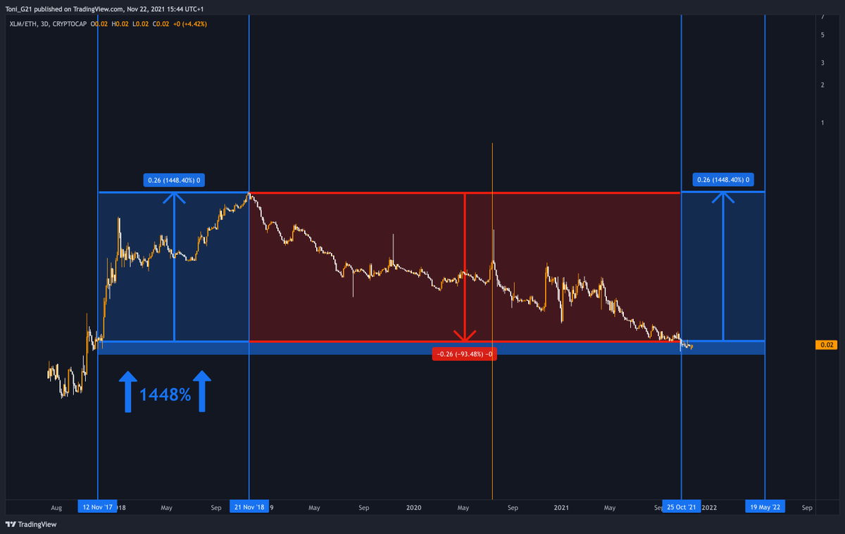 ToniGhinea's tweet photo. $XLM is at support against $ETH

last time it was here Stellar moved 1448% https://t.co/GoYI448btt