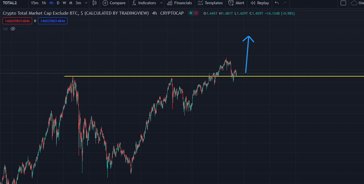 hodlerultrapmax's tweet photo. Altcoin market may start breaking into new highs.
#ALTSEASON
#ENDOFTHECYCLE https://t.co/f9g2VAp47Y