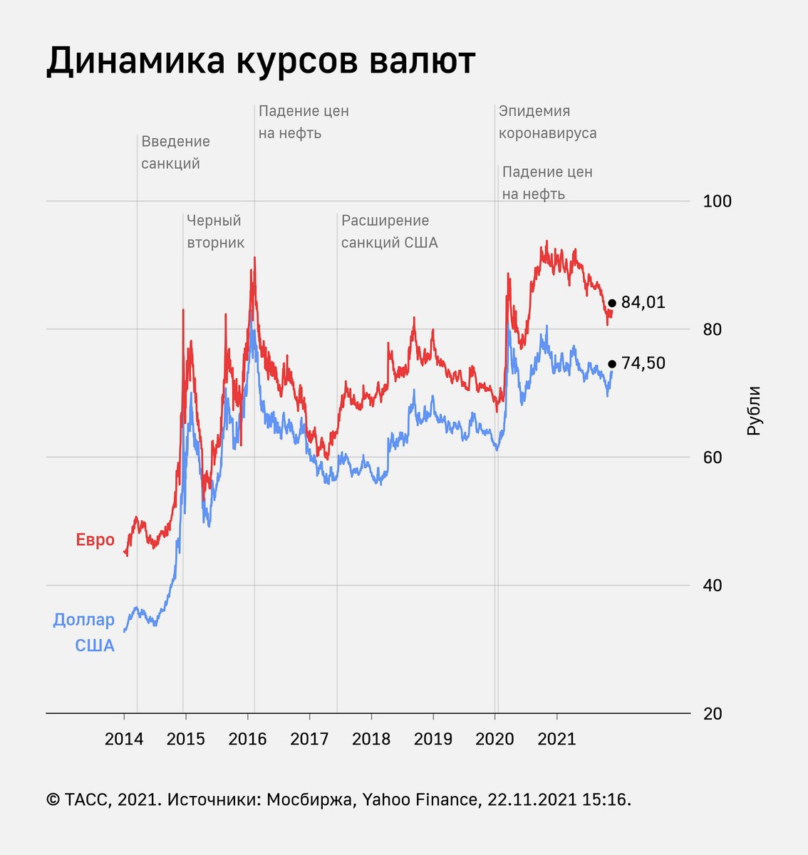 Курс доллара экономика