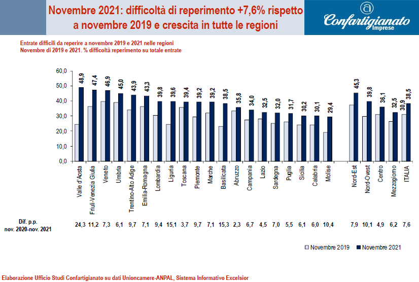 glgortani's tweet photo. 🔴 Assumere collaboratori
è più difficile rispetto alla situazione #preCovid
in particolare in #FriuliVeneziaGiulia
(dove riguarda il 47,4% delle figure,
2^ regione in Italia per criticità).
[Elaborazione Ufficio Studi #Confartigianato
su dati Infocamere-Excelsior] https://t.co/viYLmAHwW9